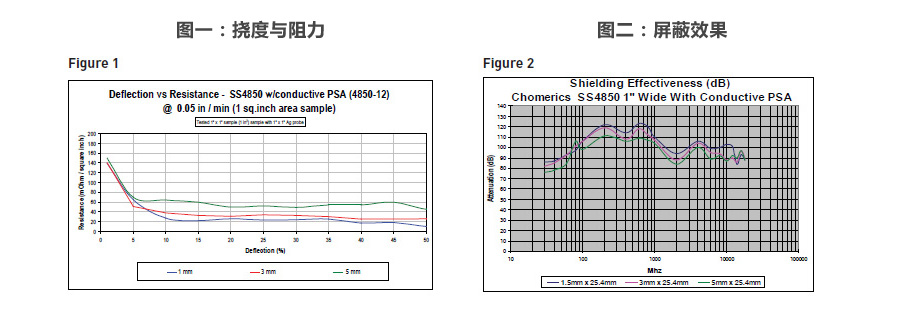 屏蔽效果、撓度與阻力
